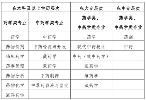 执业药师报名条件中“药学类、中药学类专业”的界定