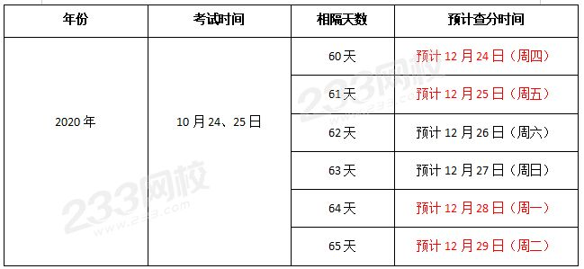 2020年执业药师成绩查询时间