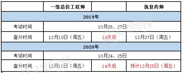 历年查分时间