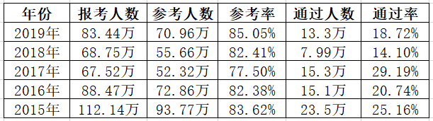 历年执业药师考试通过率