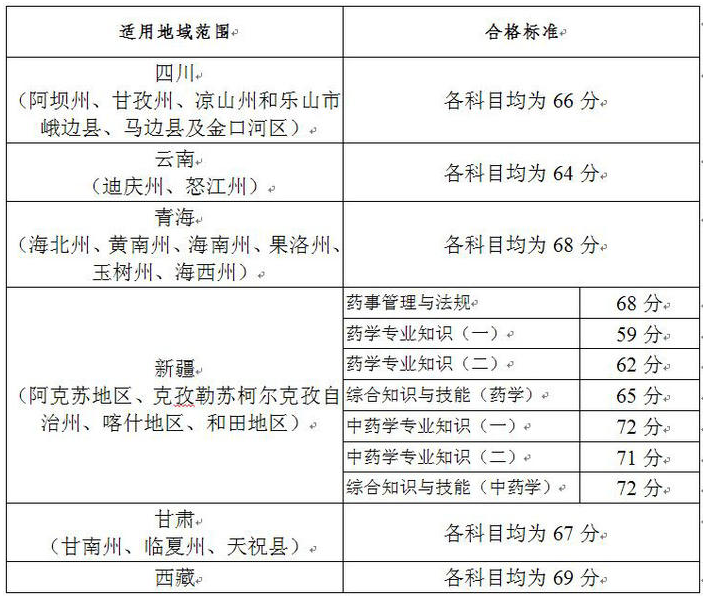 2019年执业药师三区三州合格分数线