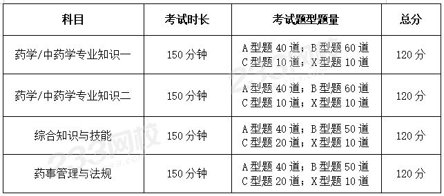 执业药师考试题型题量