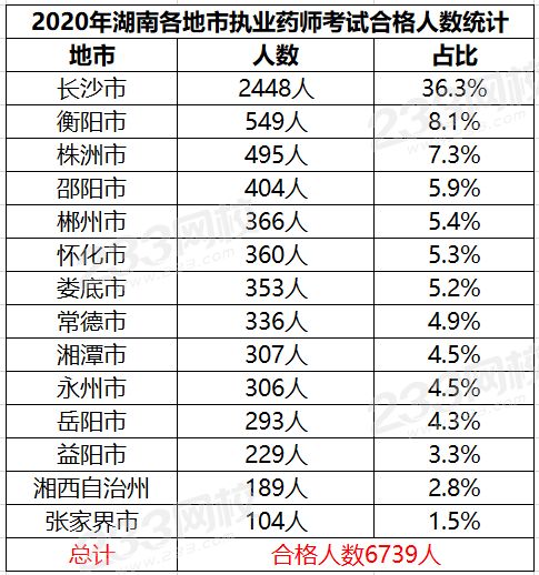 2020年湖南各地市执业药师考试合格人数统计