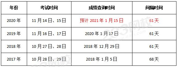 历年中级安全工程师成绩查询时间