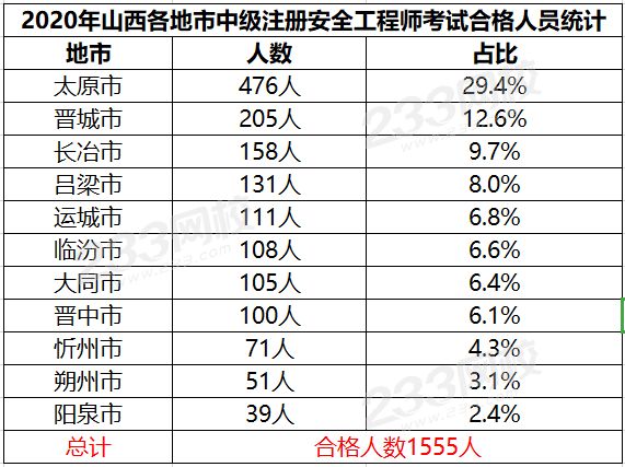 山西2020年中级注册安全工程师考试成绩合格人员名单（1555人）