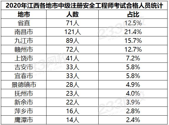 江西2020年中级安全工程师考试成绩合格人员名单