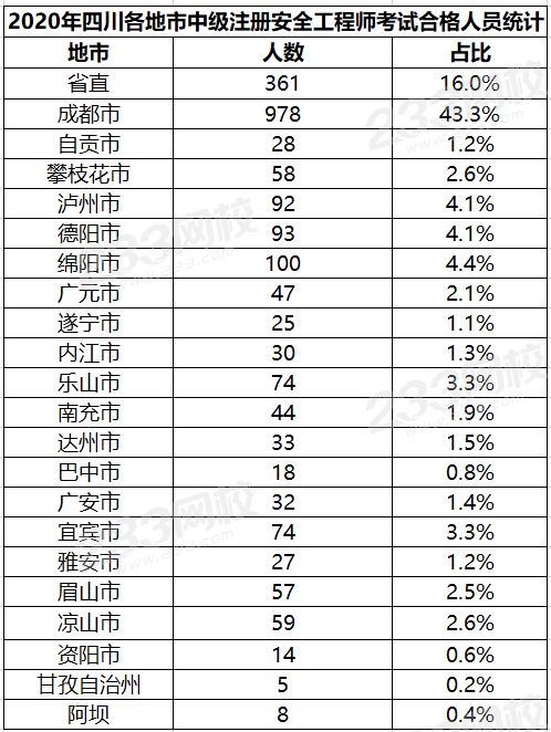 四川2020年中级安全工程师考试成绩合格人员名单