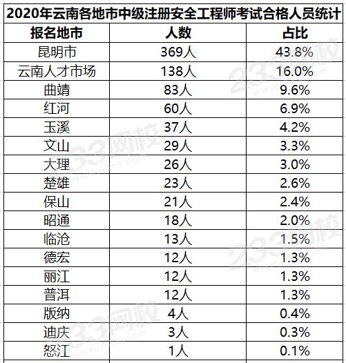 云南2020年中级安全工程师考试成绩合格人员名单(861人)