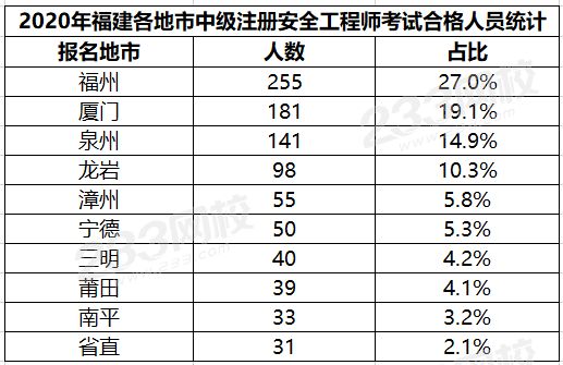福建2020年中级安全工程师考试成绩合格人员名单
