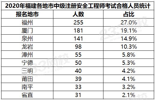 福建2020年中级安全工程师考试成绩合格人员名单