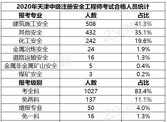 天津2020年中级安全工程师考试合格名单公布