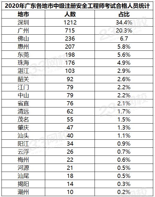 广东2020年中级安全工程师考试合格人员名单