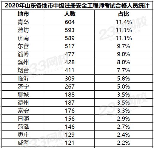 山东2020年中级安全工程师考试合格人员名单公布