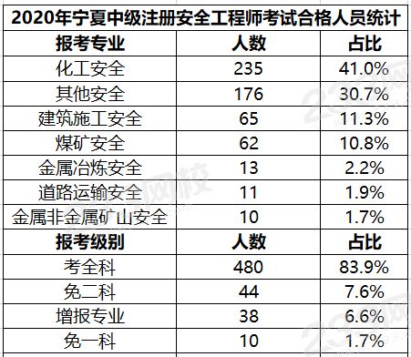 宁夏2020年中级安全工程师考试合格名单公布