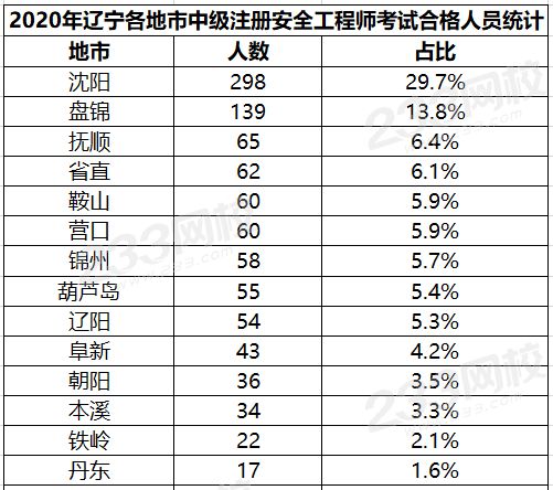 辽宁2020年中级安全工程师考试合格人员名单公布