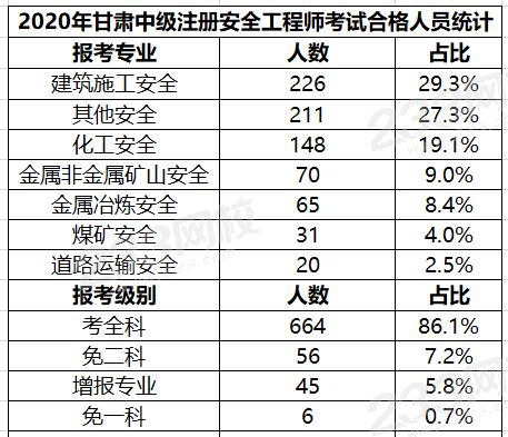甘肃2020年中级安全工程师考试合格人员名单公布