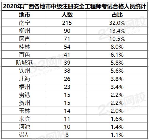 广西2020年中级安全工程师考试合格人员名单公布