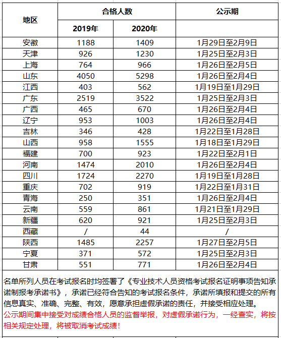 2020年中级安全工程师合格人数