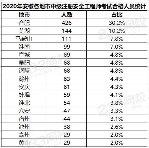 安徽2020年中级安全工程师考试合格人员名单公布