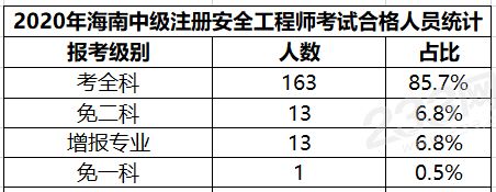 海南2020年中级安全工程师考试合格人员名单公布