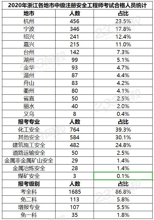 浙江2020年中级安全工程师考试合格人员名单公布