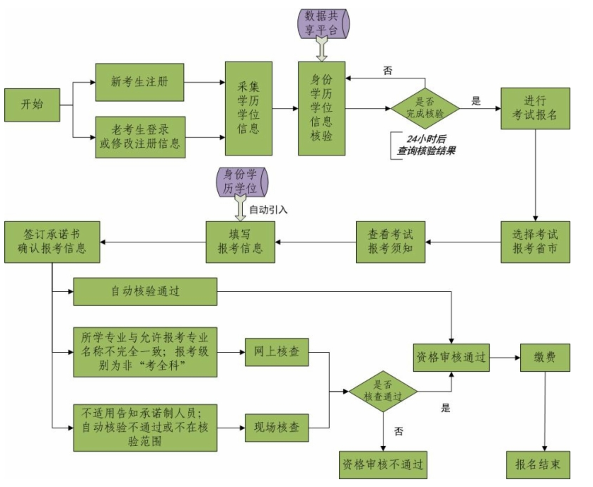 专业技术人员资格考试报名证明事项告知承诺制报名流程