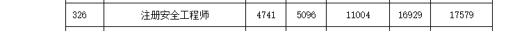 广西公布2021年工资指导价位，安全工程师高位数达17579元/月