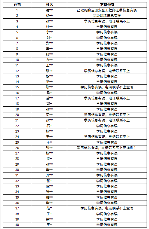 河南省2020年度中级注册安全工程师职业资格考试报名条件复核不合格人员信息