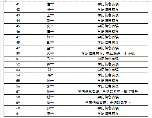 河南省2020年度中级注册安全工程师职业资格考试报名条件复核不合格人员信息