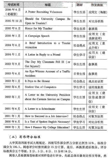 大学英语四级作文透视