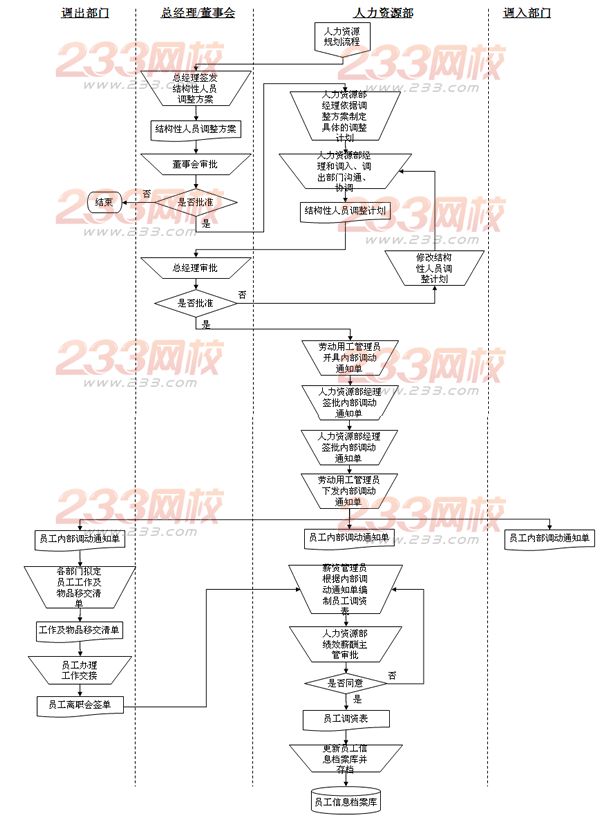 企业人力资源管理师结构性人员调整流程图