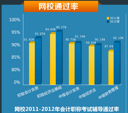 中级会计职称考试通过率