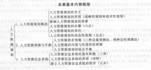2014年中级经济师《人力资源管理》应试指南:第5章 人力资源规划