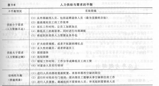 2014年中级经济师《人力资源管理》应试指南:第5章 人力资源规划