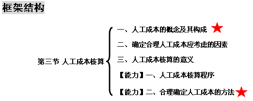 2014年人力资源管理师三级知识点