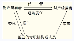 2014年注册会计师考试审计预习第一章知识点