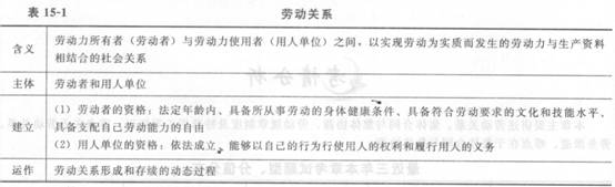 2014年中级经济师《人力资源管理》应试指南:第15章