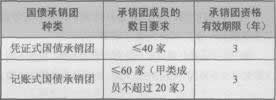 2014证券发行与承销考试要点解析:第一章