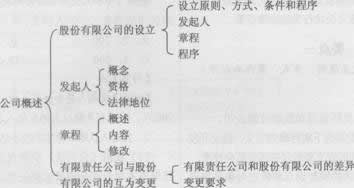 2014证券股份有限公司考试要点解析