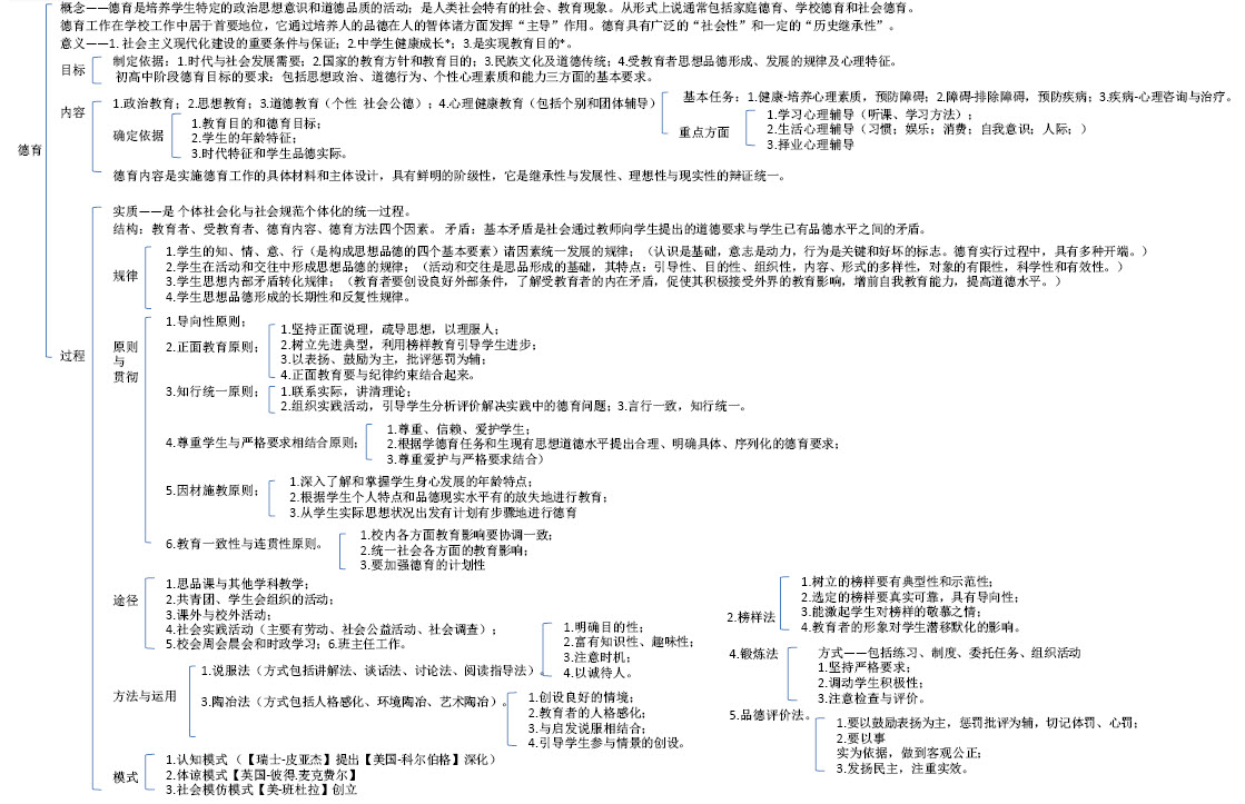 教育学知识导图考点速记:德育