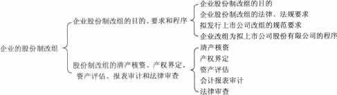 2014年证券从业《发行与承销》考试要点解析：第三章