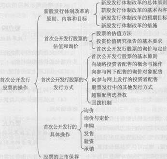 2014证券发行与承销第五章考试要点解析