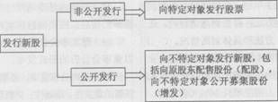 2014年证券从业《发行与承销》考试要点解析：第七章