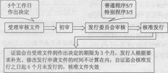 2014年证券从业《发行与承销》考试要点解析:第七章
