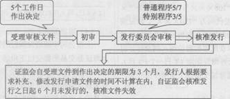 2014年证券从业《发行与承销》考试要点解析：第七章