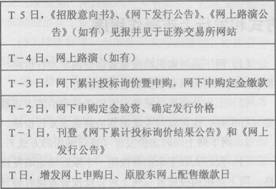 2014年证券从业《发行与承销》考试要点解析:第七章