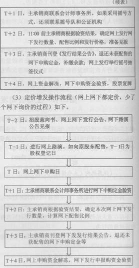 2014年证券从业《发行与承销》考试要点解析：第七章