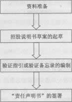2014年证券从业《发行与承销》考试要点解析:第十章