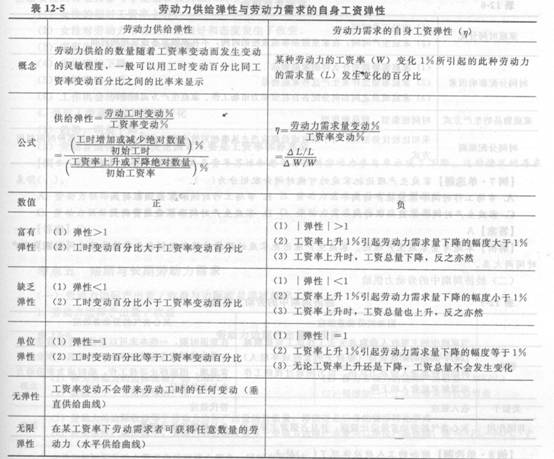 2014年中级经济师《人力资源管理》应试指南:第12章