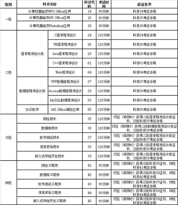云南2014年上半年全国计算机二级考试报名通